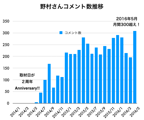 野村さんの月間コメント数の推移。途切れることなく毎月200件以上コメントしている。2016年5月には月間コメント数が300件を超えた