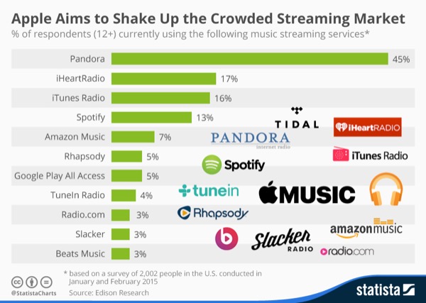 Edison Researchの調査によると「現在使っている音楽ストリーミングサービス」として、米国の12歳以上のユーザーがあげたのは、１位がPandora Radio（45％）で、Spotifyは4位（13％）だった。（グラフ：Edison Research発表のデータをもとにStatistaが作成）