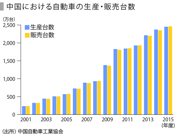 日本の自動車3社の動向 中国編 Speeda