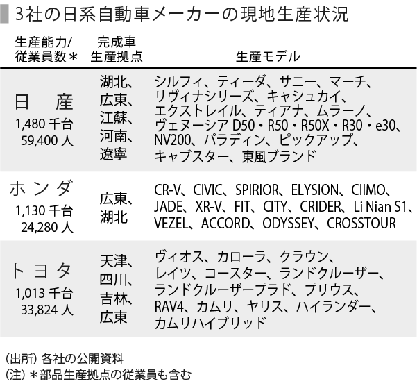 日本の自動車3社の動向～中国編  SPEEDA