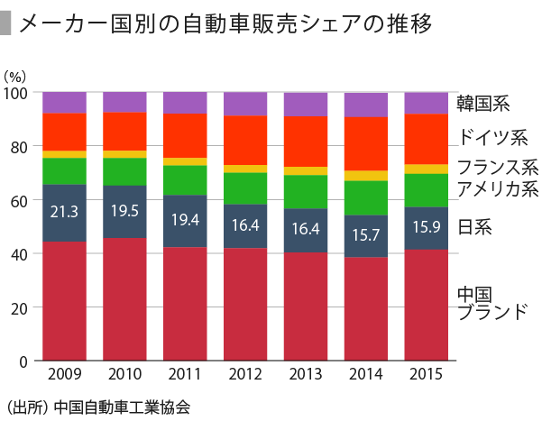 日本の自動車3社の動向 中国編 Speeda