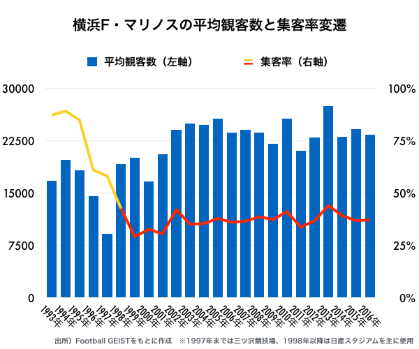 日本最大の競技場を満員に マリノス ビッグクラブへの命題