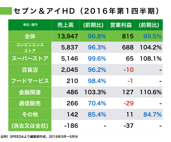 少しずつ見えてきたセブン改革、「苦戦三事業」の処遇がカギ