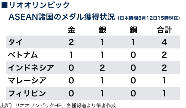 オリンピック Asean諸国が強い競技とは
