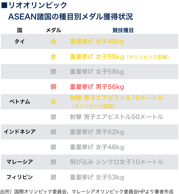 オリンピック Asean諸国が強い競技とは