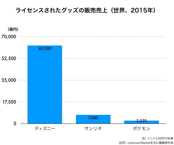 5兆円を稼ぐピカチュウ ミッキーを超えられるのか