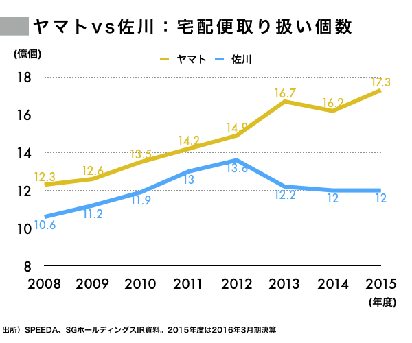 新 物流業界のデブネコは ロボネコ に生まれ変われるか