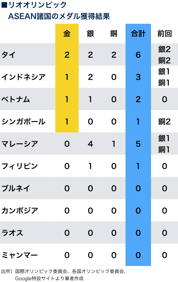 オリンピック スポーツでも成長みせるasean諸国