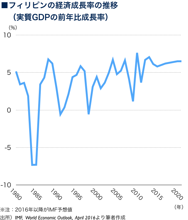 フィリピン銀行史研究?植民地体制と金融 - ビジネス、経済