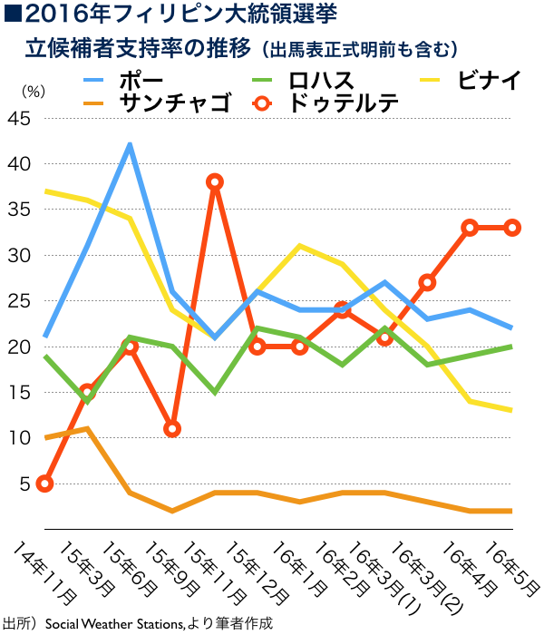 課題山積のフィリピン政治 ドゥテルテ大統領の意図を探る