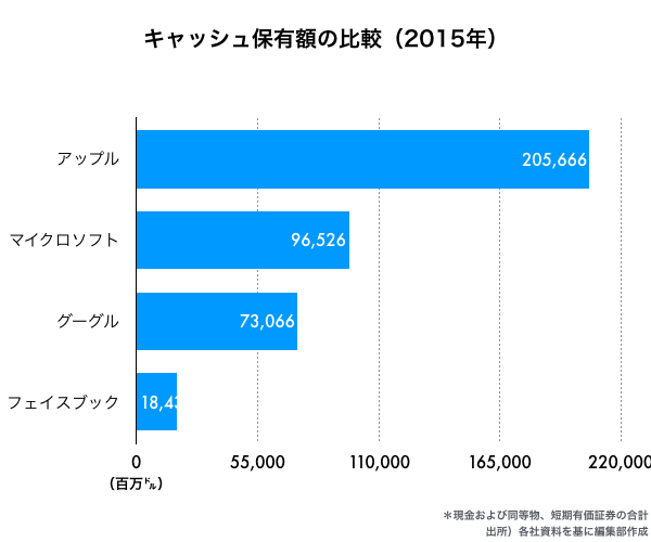 3分解説】自動車は儲からない？ アップル、20兆円はどこへいく