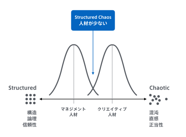 クリエイティブ人材を生かせる組織 生かせない組織