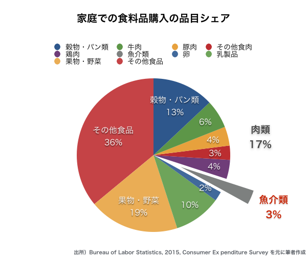 量 類 摂取 生 魚介