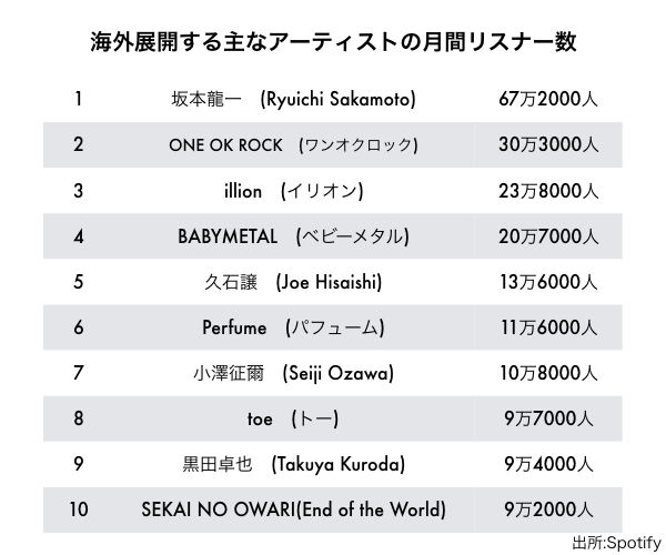 まいしろ On Twitter 海外に積極的に進出しているアーティスト調べてみたよ アニメ ボカロ系強い 海外で最もライブをしている日本人 アーティストは Https T Co Jm0lnkgnnm Https T Co Hh8idedfhi Twitter