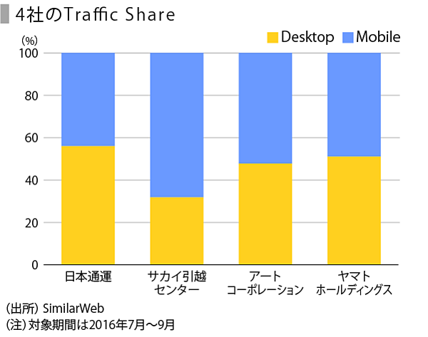 Speeda総研 引越業界の現状と課題をみる