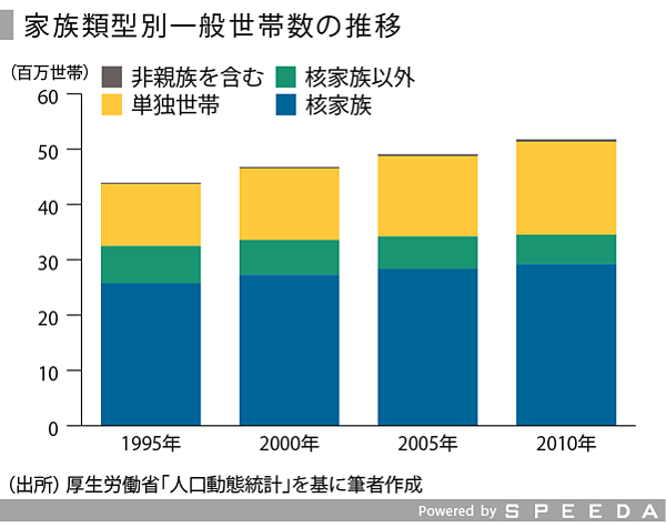 Speeda総研 引越業界の現状と課題をみる