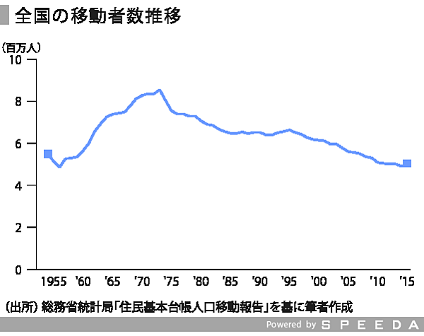 SPEEDA総研】引越業界の現状と課題をみる