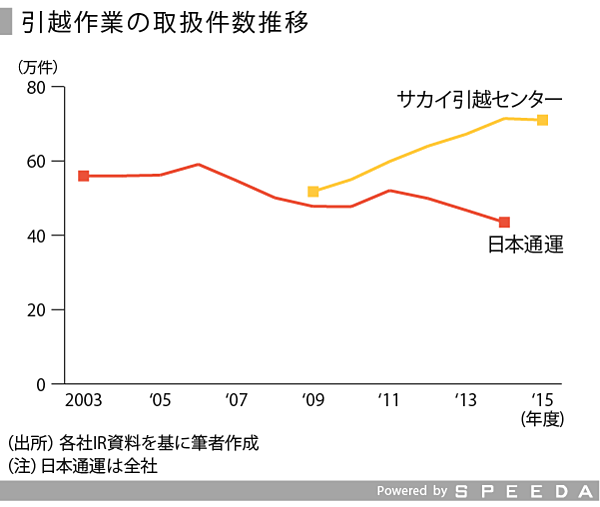 Speeda総研 引越業界の現状と課題をみる