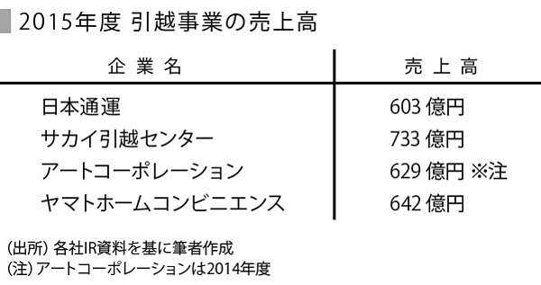 Speeda総研 引越業界の現状と課題をみる