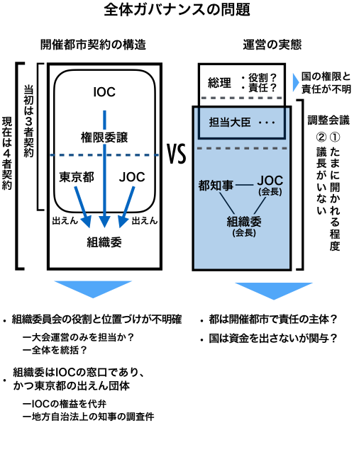上山信一 社長もcfoもいない 東京五輪の杜撰なガバナンス