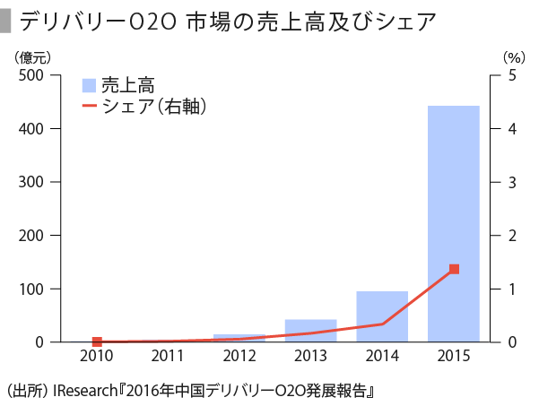 デリバリー-01_売上高・シェア