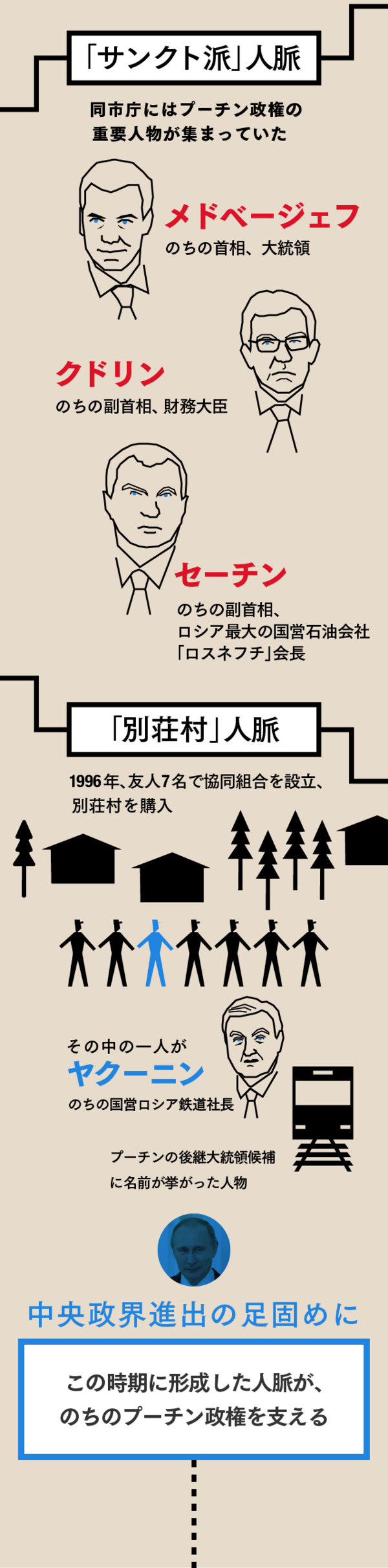 インフォグラフィック 貧困からの逆襲 プーチンの下克上人生