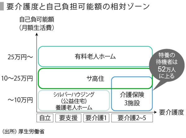 伸長するサービス付き高齢者向け住宅 サ高住