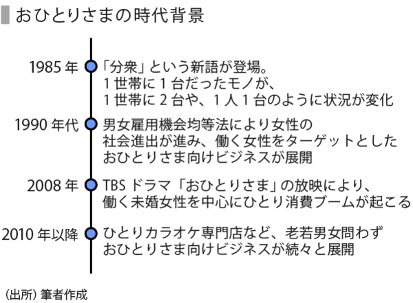 Speeda総研 おひとりさま市場の今後