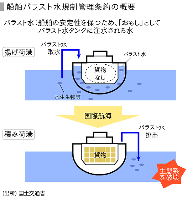 【SPEEDA総研】環境対策から見る造船業界