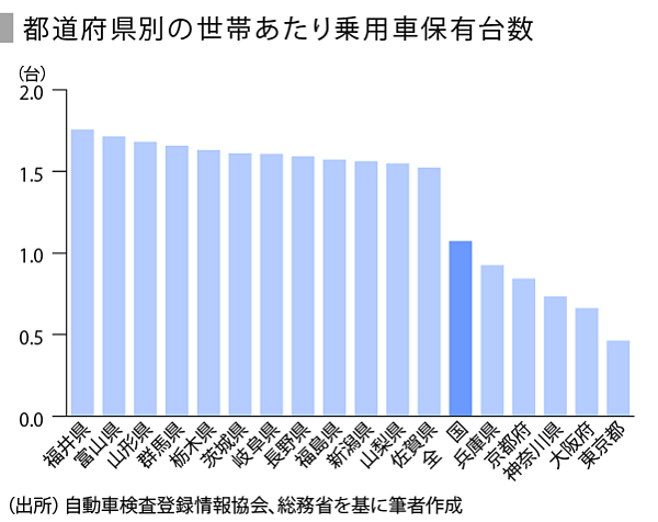 つながる車がもたらす自動車産業の変化 Speeda