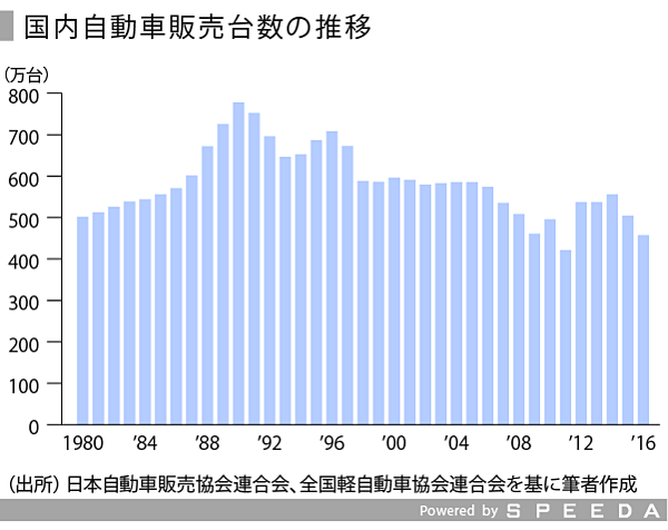 つながる車がもたらす自動車産業の変化 Speeda