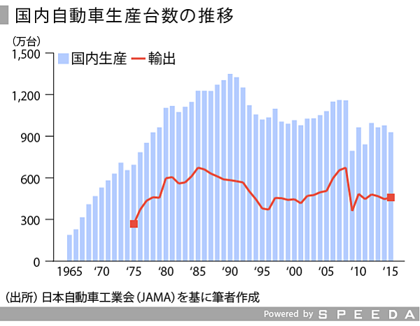 つながる車がもたらす自動車産業の変化 Speeda