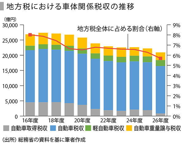 つながる車がもたらす自動車産業の変化 Speeda