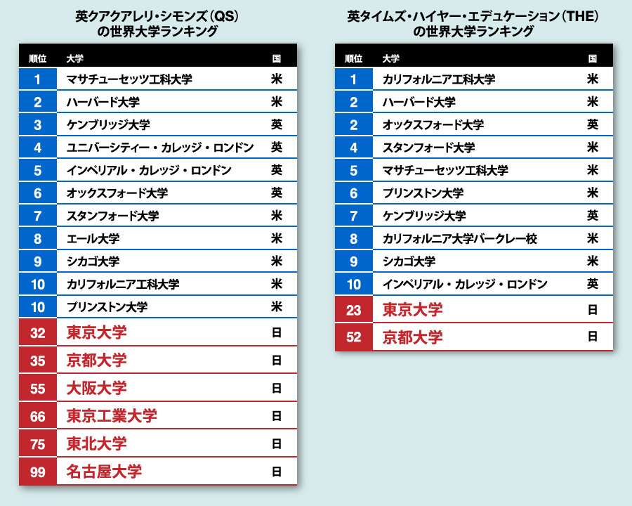 日本の大学が世界ランキングで低迷するワケ