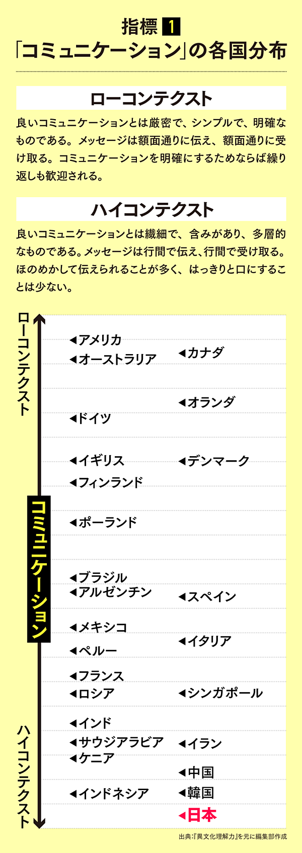 図解 日本はどの立ち位置か 8つの指標で見る 文化のズレ