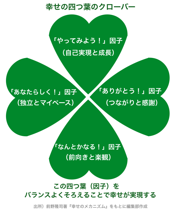 科学が実証した 幸せになる4つの条件とは