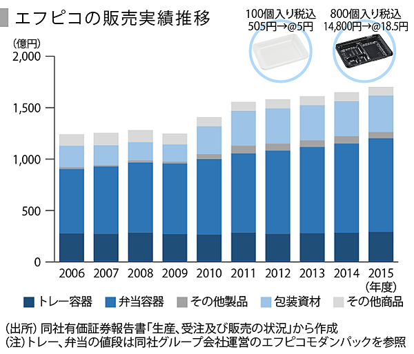 Speeda総研 中食需要増加を支える食品容器を探る
