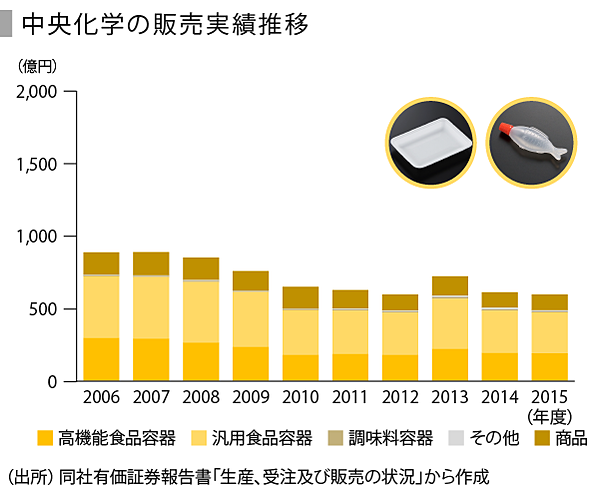 Speeda総研 中食需要増加を支える食品容器を探る