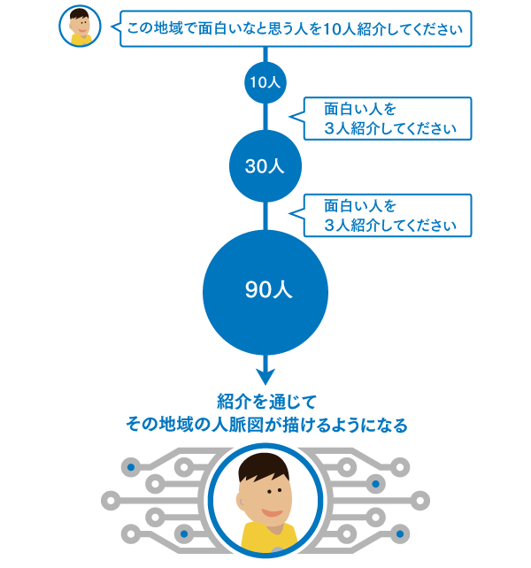 山崎亮 つながり が価値を生む 強いネットワークの作り方