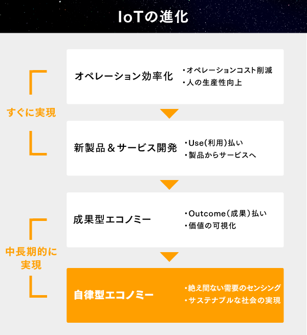 アクセンチュアが指し示すiotの 現在地と近未来