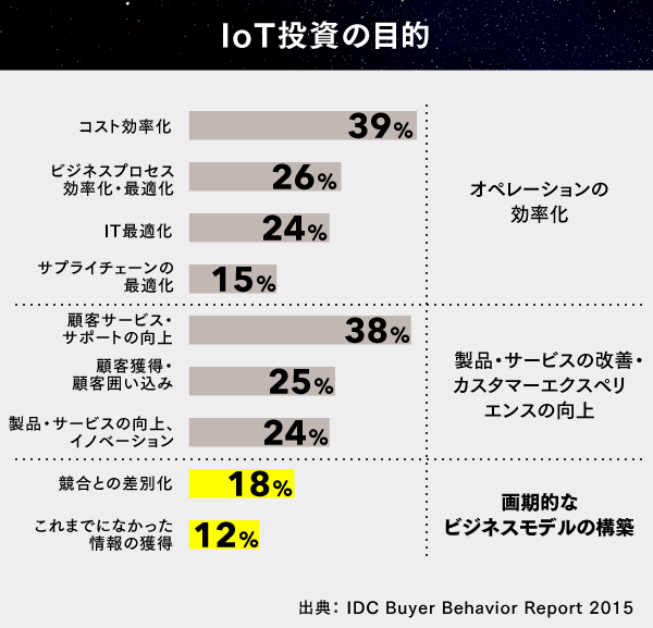 アクセンチュアが指し示すiotの 現在地と近未来