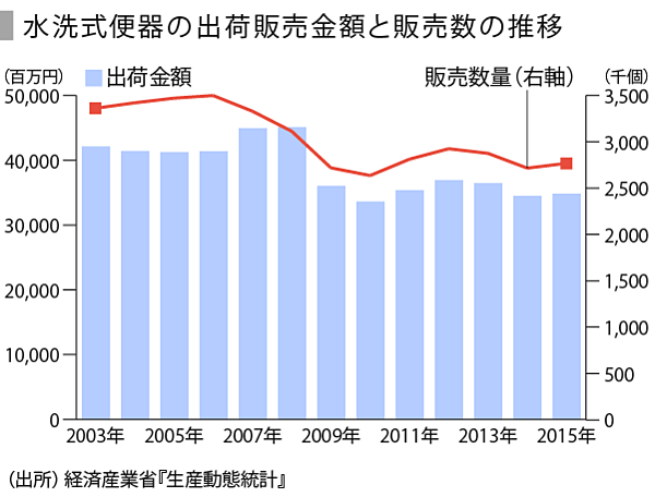 進化するトイレと海外展開の行方 Speeda