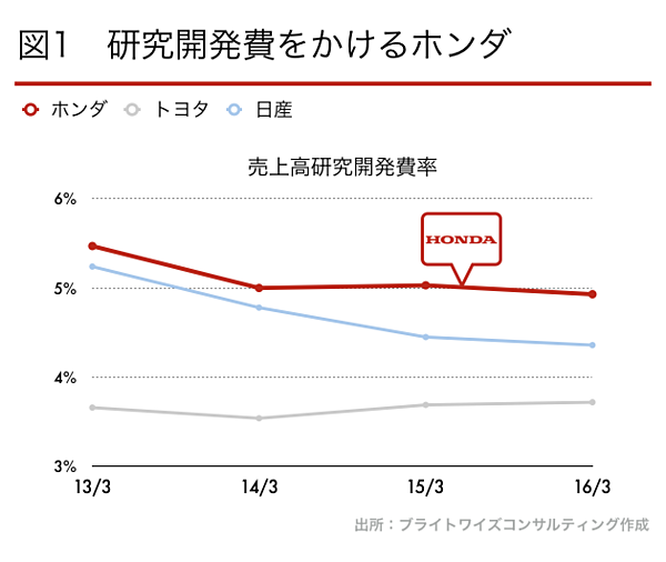 財務分析 個性か 規模か 悩めるホンダの フトコロ事情