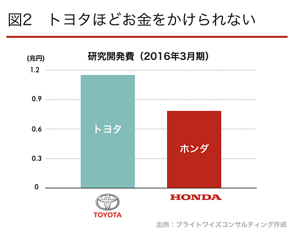 財務分析 個性か 規模か 悩めるホンダの フトコロ事情