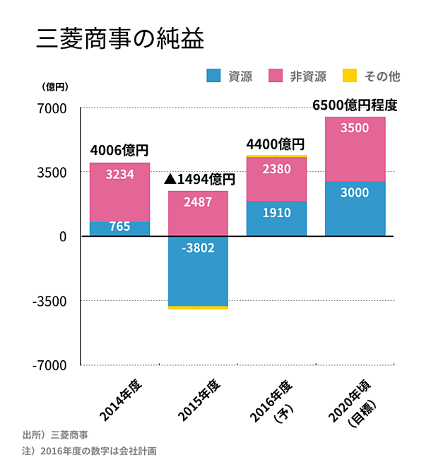 第0話 三菱商事3 0 三菱商事は 経営人材 のプロ集団になれるか