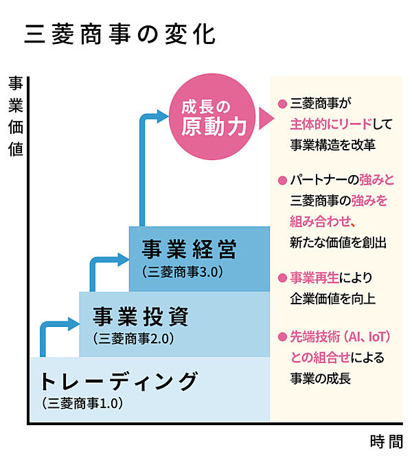 第0話 三菱商事3 0 三菱商事は 経営人材 のプロ集団になれるか