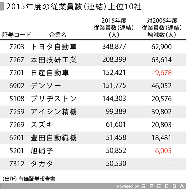 Speeda総研特別編 バリューチェーンからざっくり業界を理解する 自動車関連業界 日本編