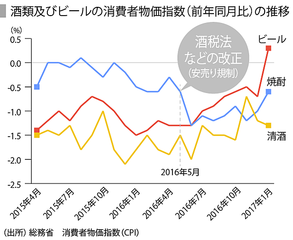 ビール復活への道のりを探る Speeda