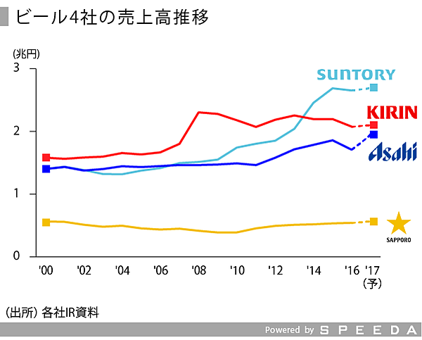 ビール復活への道のりを探る Speeda