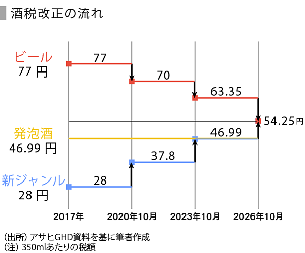 ビール復活への道のりを探る Speeda